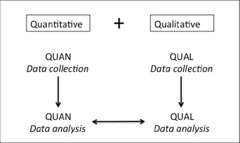 1 Concurrent Triangulation Mixed Methods Design Creswell Et Al 2003 Download Scientific