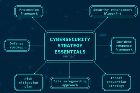 1. Design Your Cyber Security Future: 7 Ultimate College Strategies