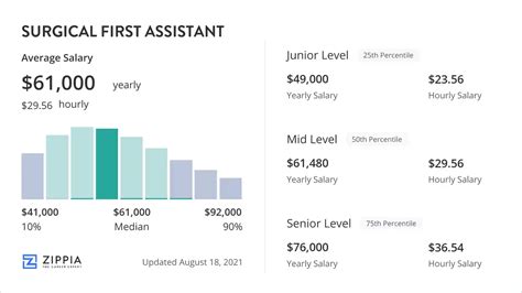 1. Uncover The Ultimate Surgical First Assistant Salary Guide