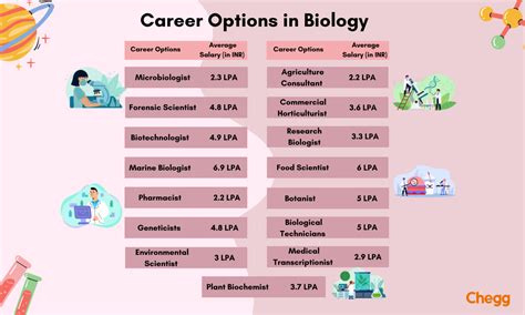 10 Career Options In Biology 2024 Download Infographic