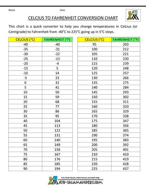 10 Pro Tips To Master The 99.1F To C Conversion Today