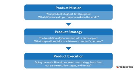 10 Steps To A Killer Product Strategy Framework Steps Examples