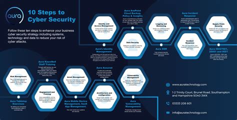 10 Steps To Cyber Security Infographic Best Practice What Is Cyber