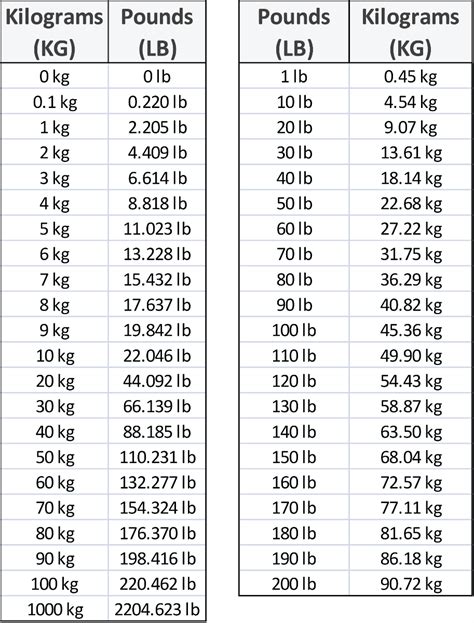 100 Kg Equals How Many Pounds