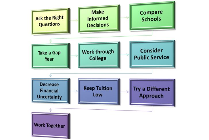 12 Ms State Tuition Tips: Strategies For Affordable Education