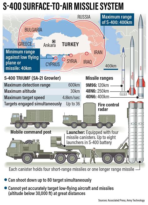 15+ S400 Missile System Facts: Unveiling The Ultimate Air Defense