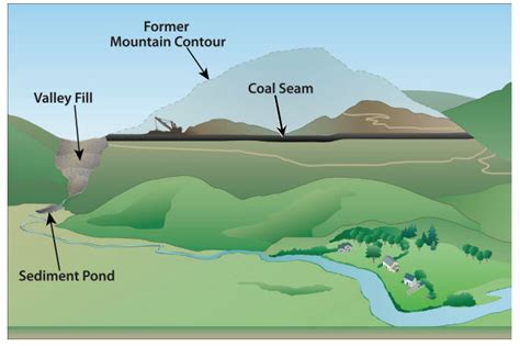 2. 10 Essential Facts About The Mountaintop Removal Debate