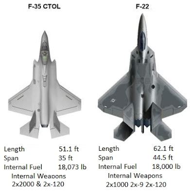 2. 7 Expert Tips To Make An Informed F22 Or F35 Choice Now