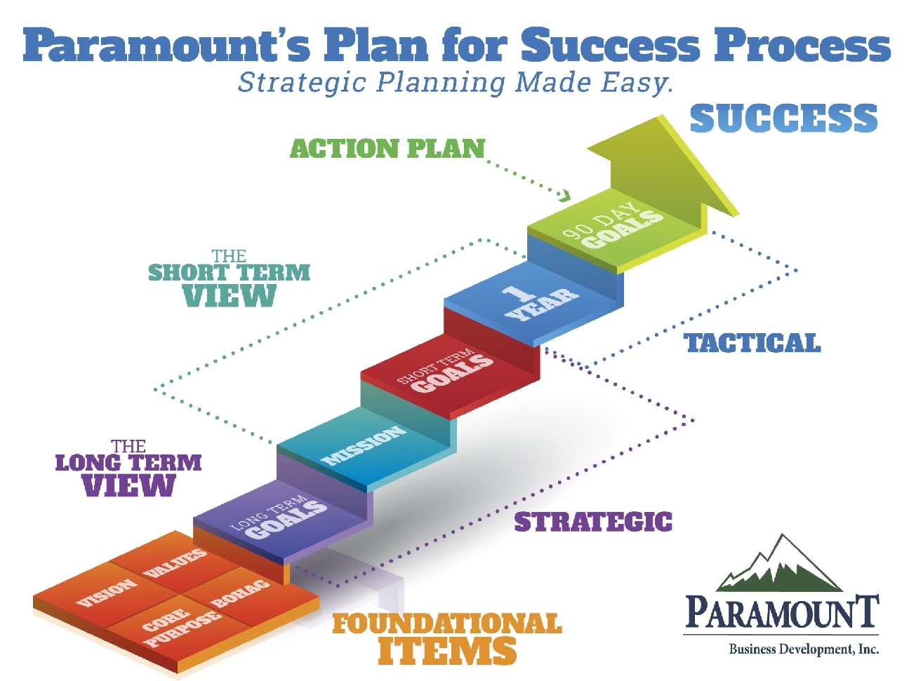 2 Development Planning Today Development Planning A Strategic