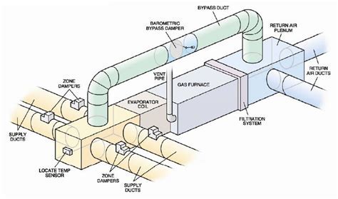 2. The Perfect Guide To Designing Your Ducting System