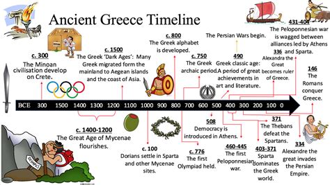 2. Ultimate Guide: 7 Ways To Design A Greek Myth Writer Timeline Now