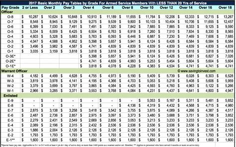 2017 Military Pay Chart Saving To Invest