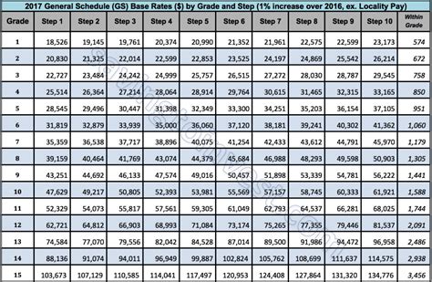 2025 Gs Pay Scale Opm Pay Tables Locality Pay Raise