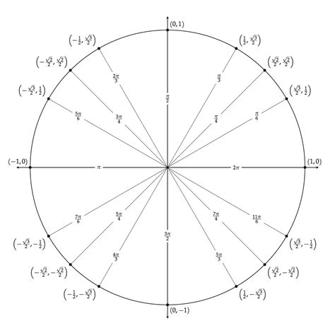 3. The 9 Expert Tips For Generating A Blank Unit Circle Today