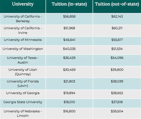 3. The Perfect 7Day Plan To Calculate Law School Expenses