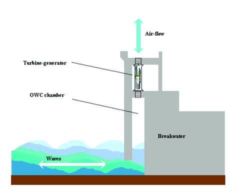 3. The Ultimate Guide To Oscillating Water Columns: Harnessing Nature's Energy