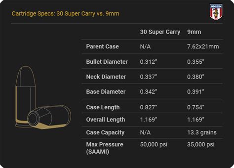 30 Super Carry Vs 9Mm Concealed Carry Showdown