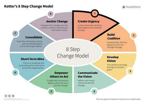 5 Kotter S Eight Steps Of Change Management The Foresight Guide