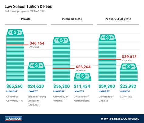 6 Ways To Pay For Law School Law School School Tuition Law