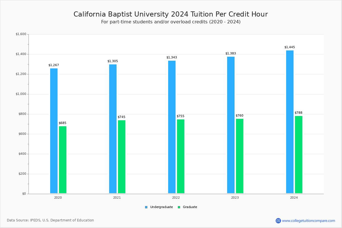 7 Pro Methods To Make California Baptist University Tuition Affordable Asap