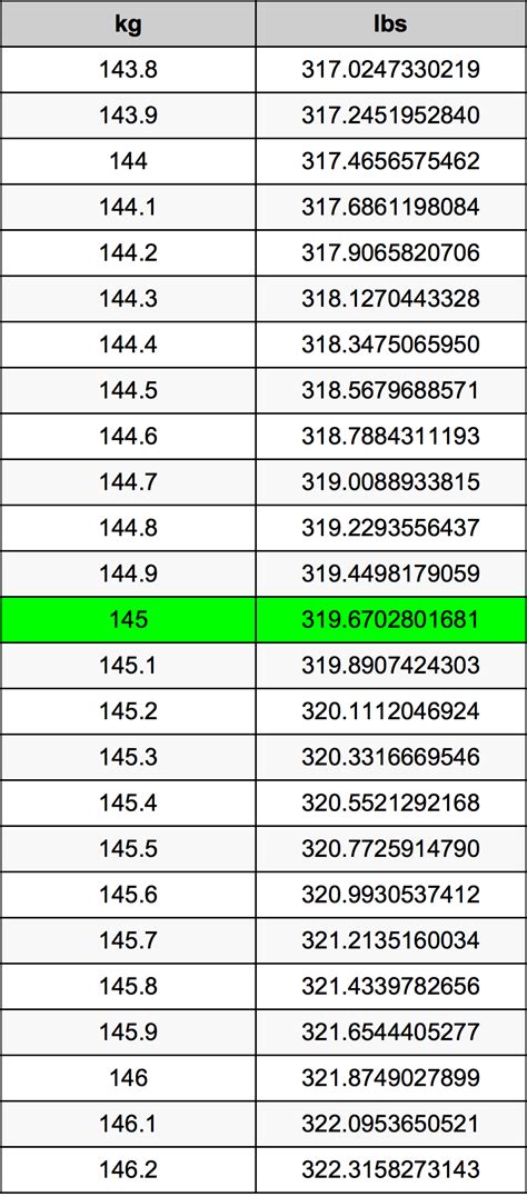 7 Pro Tips For Accurate 64Kg To Lbs Calculation Right Now