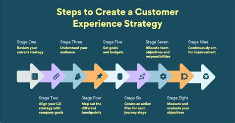 7 Ways To Create A Customer Experience Strategy