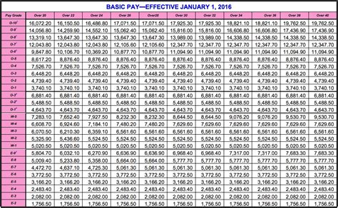 8 Pics Military Pay Tables 2018 And Review Alqu Blog