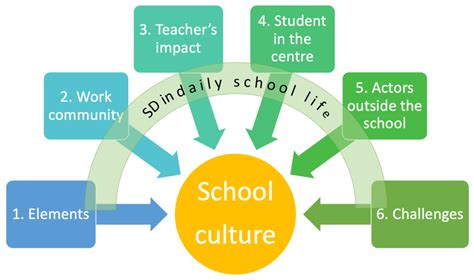 A Model Of School Culture Effect On Students Motivation Download