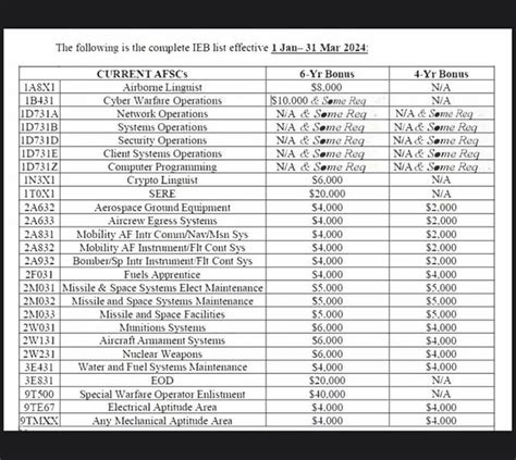 Air Force Enlistment Bonuses 2024 Pdf Download Pauly Betteann