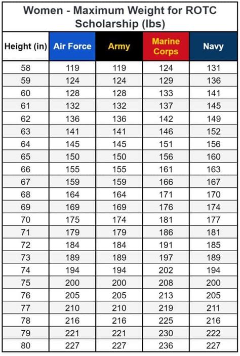 Air Force Female Weight Standards