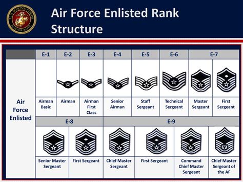 Air Force Military Rank Chart A Guide To Hierarchy And Advancement