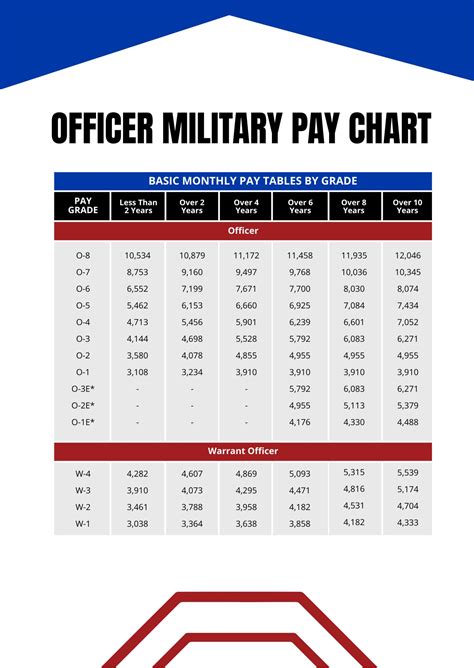 Air Force Officer Pay Chart 2025 Ray P Johnson