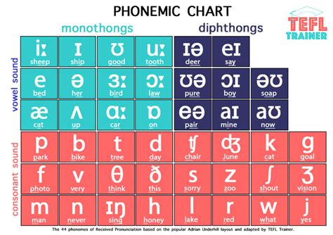 American Phonetic Alphabet Chart