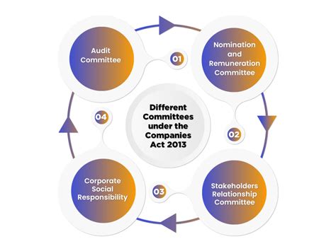 Analysis Of Committees Under The Companies Act 2013