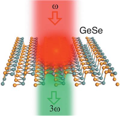 Anisotropic Third Harmonic Generation In Layered Germanium Selenide