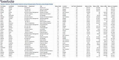 Annual Compensation Reviews With Google Sheets Free Template