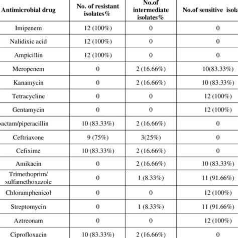 Antimicrobial Susceptibility Pattern Of Pantoea Spp Isolates Download Scientific Diagram