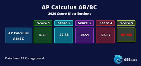 Ap Calc Ab Score Calculator