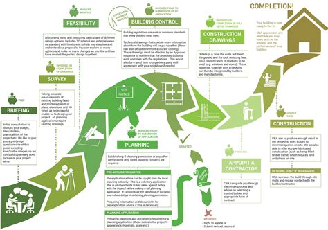 Architectural Design Process Diagram