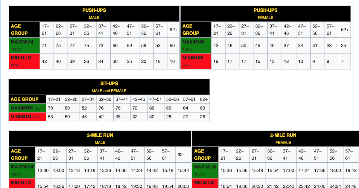 Army Physical Fitness Test Standards Chart Focus