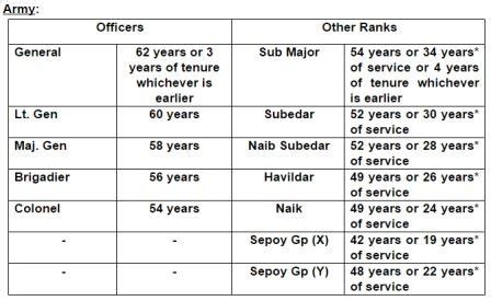 Army Retirement Age In India Retirement Age In Air Force Army