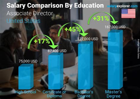 Associate Director Average Salary