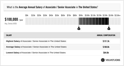 Associate Senior Associate Salary Actual 2025 Projected 2026