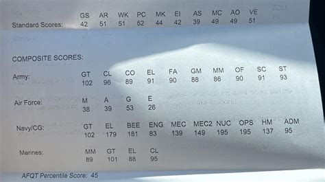 Asvab Scores R Airforcerecruits