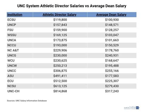 Athletic Director Salary