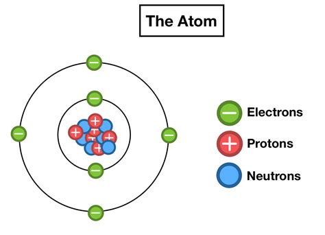 Atom Diagram Labeled Atomic Protons Electrons Electron Neutr