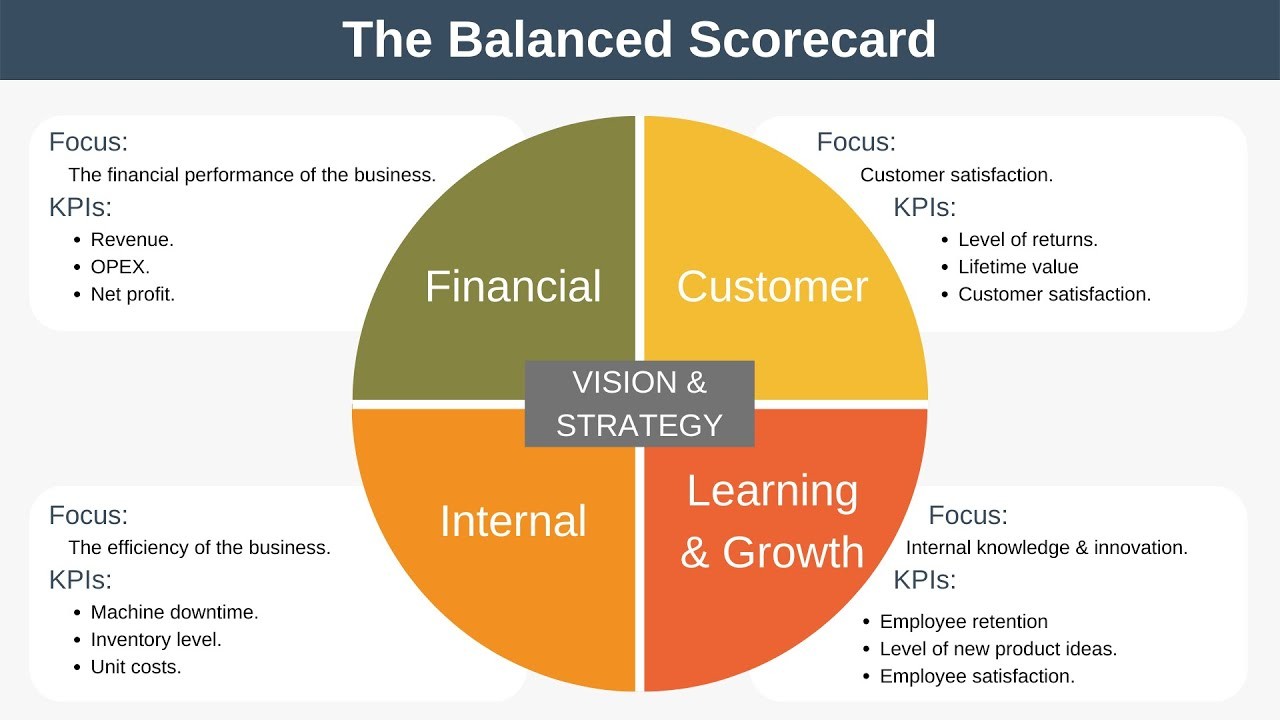 Balanced Scorecard Performance Measurement