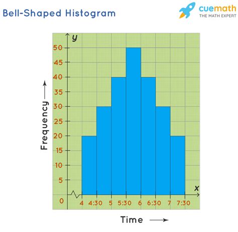 Bell Shaped Histogram