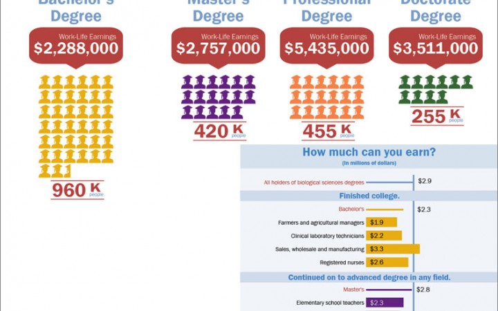 Biological Sciences Degree Mymajors Blog