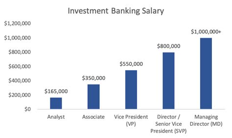 Bmo Investment Banking Salary Bmo Financial Group Personal Banker Salaries